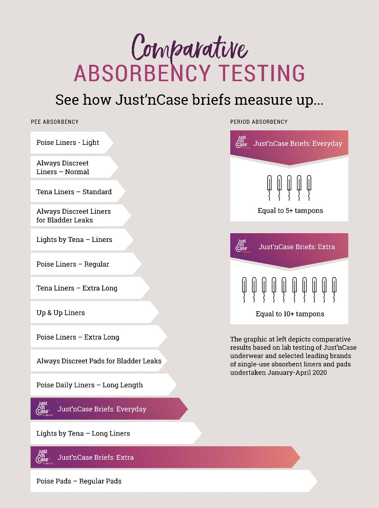 Infographic comparing Just’nCase by Confitex absorbency to tampons and leading disposable pads  