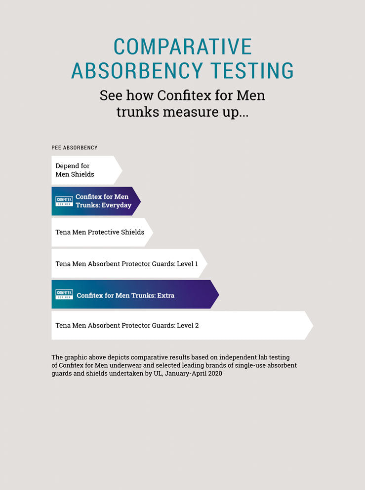 Infographic comparing Confitex for Men absorbency to leading disposable shields and guards 