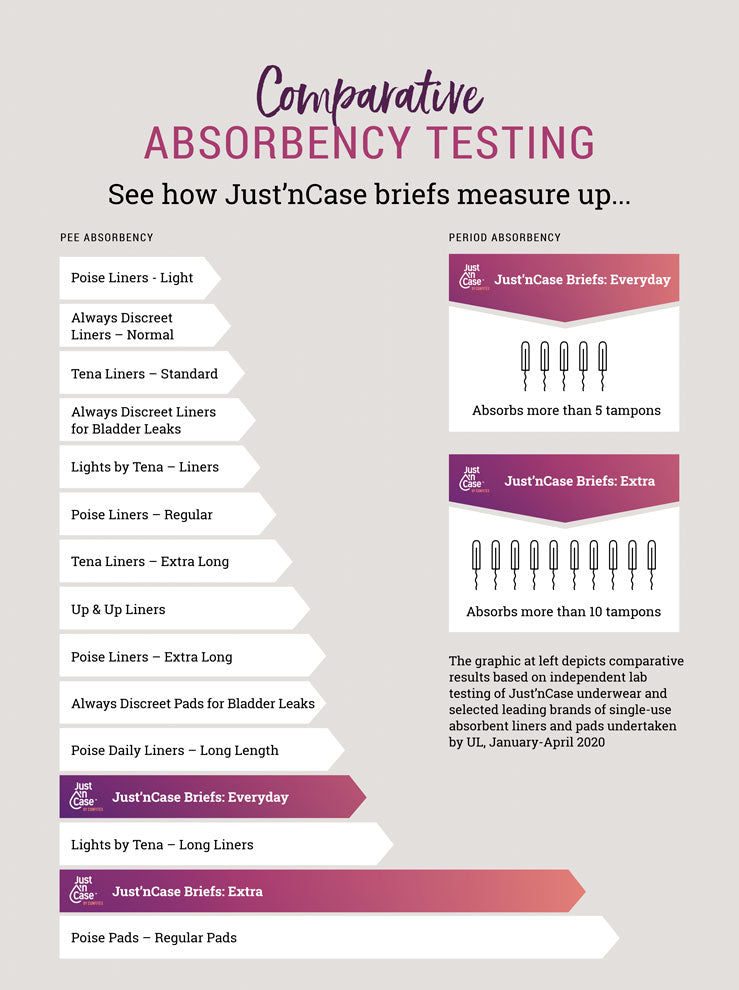 Infographic comparing Just’nCase by Confitex absorbency to tampons and leading disposable pads